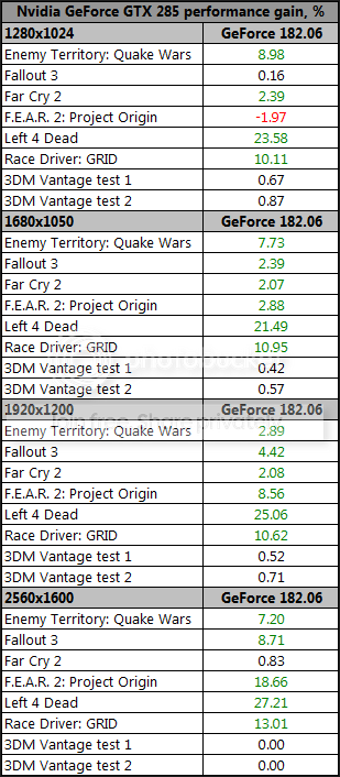 gtx285_gain.png